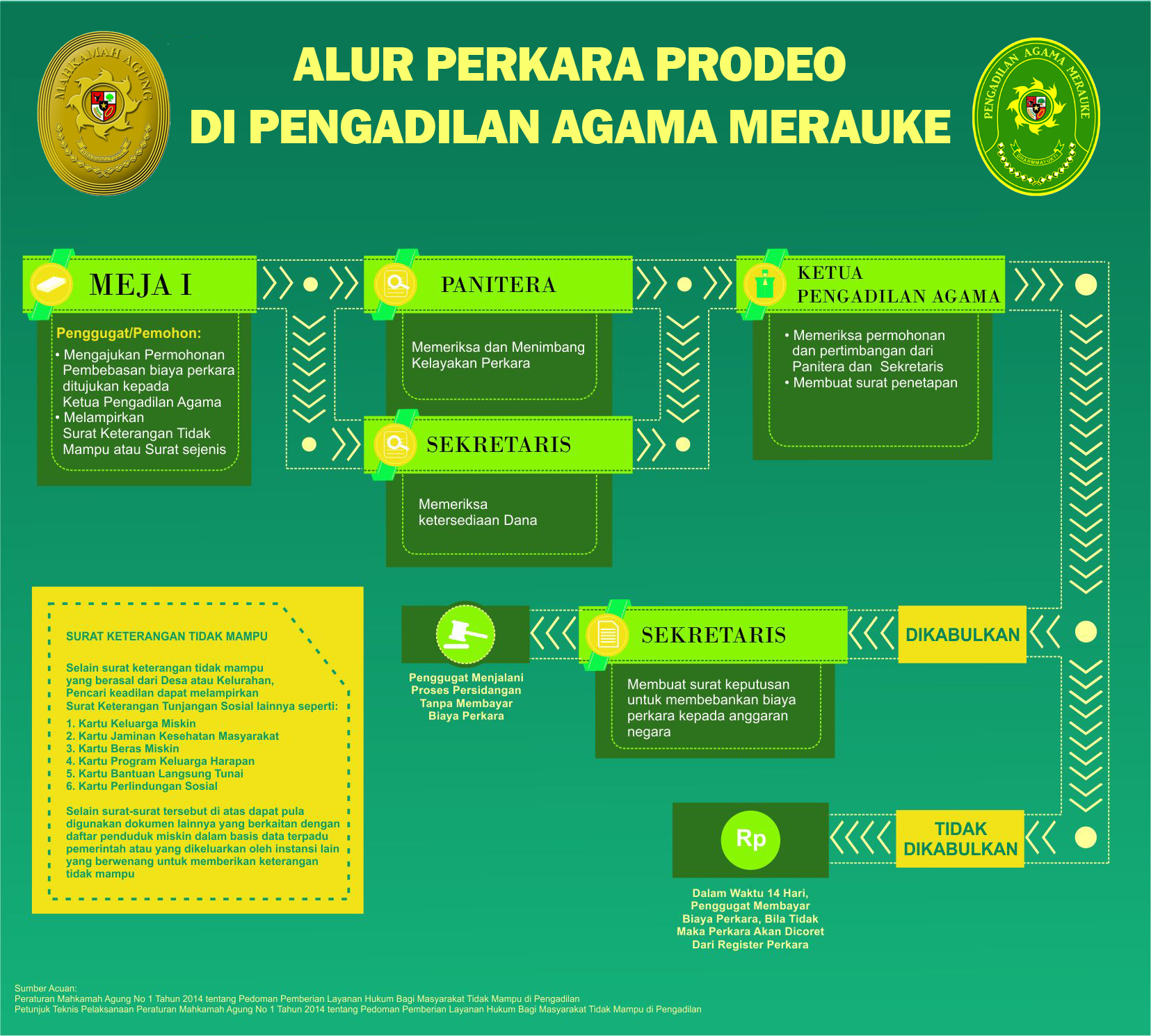 prodeo merauke