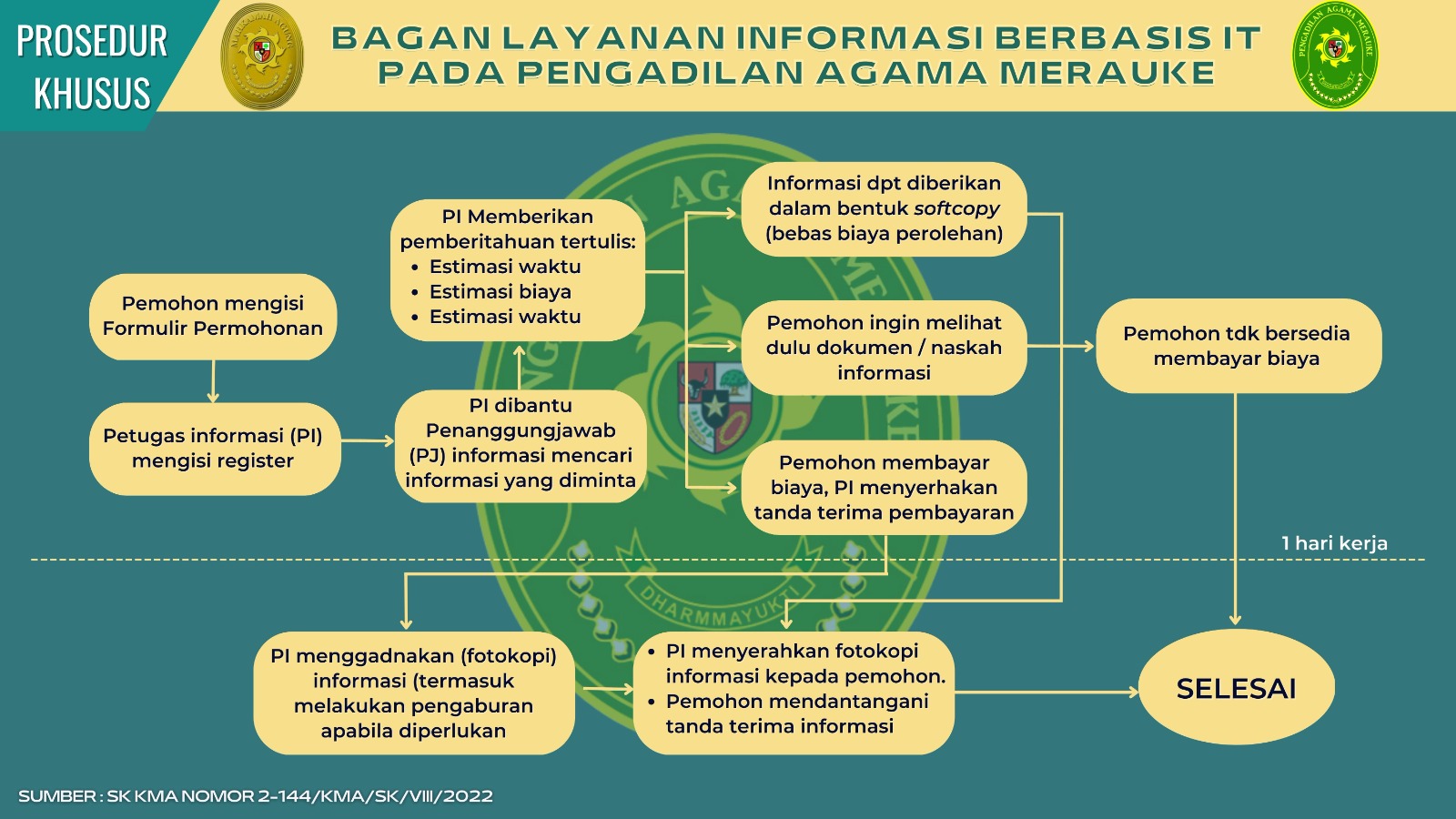 prosedur perkara khusus